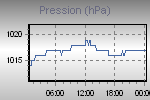 volution de la pression