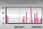Quantit de pluie recue, par jour