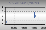 Quantit de pluie recue