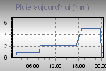 Total des Prcipitations depuis le dbut du jour mto.