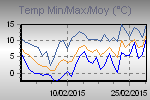 Variation de la temprature maximum, minimum et moyenne dans l'intervale