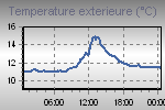 Temprature dfinie par le refroidissement olien, le point de rose et la temprature apparente.