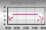 Direction pour l'interval choisi;  partir d'une moyenne sur 10 minutes
