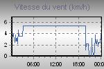 Rafale moyenne la plus forte des dernires 10 minutes,  Vitesse du vent: moyenne aux 10 minutes